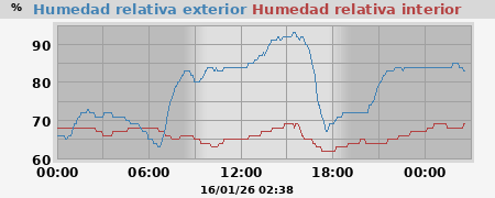 Humedad Relativa